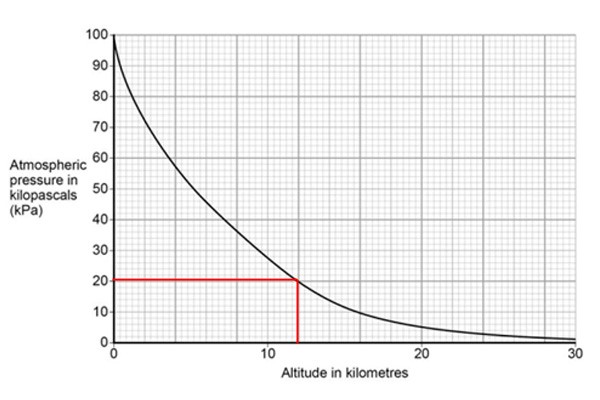 Atmospheric pressure answer